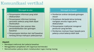 Menegak ke atas
• Penyampaian informasi yang telah
dilaksanakan
• Penyampaian informasi tentang
persoalan pekerja yang tidak dapat
diselesaikan
• Penyampaian dan saranan idea
penambahbaikan dari golongan
bawahan
• Penyampaian keluhan dari staf bawahan
tentang dirinya mahupun pekerjaannya
Menegak ke bawah
• Pemberian arahan daripada golongan
atasan
• Penjelasan daripada ketua tentang
mengapa sesutau tugas perlu
dilaksanakan
• Penyampaian maklumat mengenai
peraturan yang berlaku
• Pemberian motivasi lisxan kepada para
pekerja untuk bekerja lebih baik
Objektif:
• Mendapat maklumat dari pekerja bawahan
• Menggalakkan penglibatan ahli organisasi berinteraksi
• Memotivasikan pekerja dalam melaksanakan tugas masing-masing 11
 