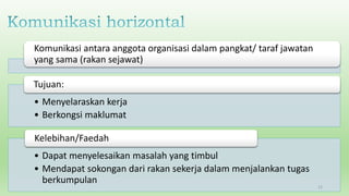 Komunikasi antara anggota organisasi dalam pangkat/ taraf jawatan
yang sama (rakan sejawat)
• Menyelaraskan kerja
• Berkongsi maklumat
Tujuan:
• Dapat menyelesaikan masalah yang timbul
• Mendapat sokongan dari rakan sekerja dalam menjalankan tugas
berkumpulan
Kelebihan/Faedah
12
 