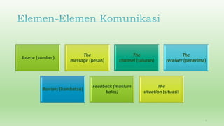 Source (sumber)
The
message (pesan)
The
channel (saluran)
The
receiver (penerima)
Barriers (hambatan)
Feedback (maklum
balas)
The
situation (situasi)
6
 