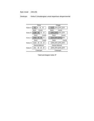 Byte inisial : 248-255
Deskripsi : Kelas E dicadangkan untuk keperluan eksperimental.
Tabel pembagian kelas IP
 