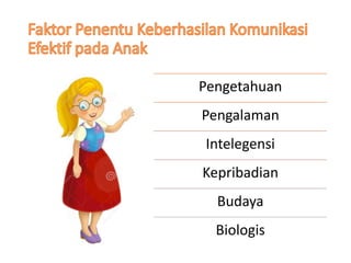 Pengetahuan
Pengalaman
Intelegensi
Kepribadian
Budaya
Biologis
 