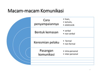 Macam-macam Komunikasi
8
Cara
penyampaiannya
Bentuk kemasan
Keresmian pelaku
Pasangan
komunikasi
• lisan,
• tertulis,
• elektronik
• verbal
• non verbal
• formal
• non formal
• intra personal
• inter personal
 