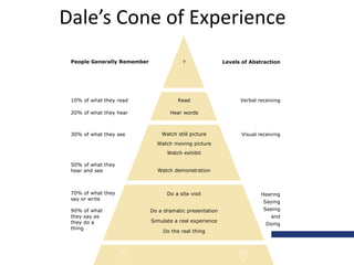 Dale’s Cone of Experience
Levels of Abstraction
Do a site visit
Do a dramatic presentation
Simulate a real experience
Do the real thing
Watch demonstration
Watch still picture
Watch moving picture
Watch exhibit
Read
Hear words
?
People Generally Remember
Verbal receiving
Visual receiving
Hearing
Saying
Seeing
and
Doing
70% of what they
say or write
90% of what
they say as
they do a
thing
30% of what they see
20% of what they hear
10% of what they read
50% of what they
hear and see
 