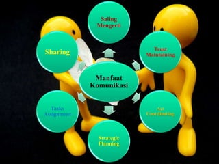 Manfaat
Komunikasi
Saling
Mengerti
Trust
Maintaining
Act
Coordinating
Strategic
Planning
Tasks
Assignment
Sharing
 