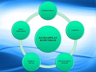 KETRAMPILAN
KOMUNIKASI
MENDENGARKAN
ASSERTIVE
MENYELESAIIKAN
KONFLIK
MEMBACA
SITUASI
BEING
PERSUASSIVE
 
