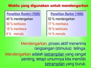 Waktu yang digunakan untuk mendengarkan
Mendengarkan, proses aktif menerima
rangsangan (stimulus) telinga.
Mendengarkan adalah ketrampilan yang sangat
penting, tetapi umumnya kita memiliki
ketrampilan yang buruk.
Penelitian Rankin (1928)
45 % mendengarkan
30 % berbicara
16 % membaca
9 % menulis
Penelitian Barker (1980)
53 % mendengarkan
17 % membaca
16 % berbicara
14 % menulis
 