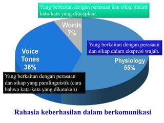 Rahasia keberhasilan dalam berkomunikasi
Yang berkaitan dengan perasaan dan sikap dalam
kata-kata yang diucapkan.
Yang berkaitan dengan perasaan
dan sikap yang paralinguistik (cara
bahwa kata-kata yang dikatakan)
Yang berkaitan dengan perasaan
dan sikap dalam ekspresi wajah.
 