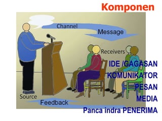 Komponen
IDE /GAGASAN
KOMUNIKATOR
PESAN
MEDIA
Panca indra PENERIMA
 