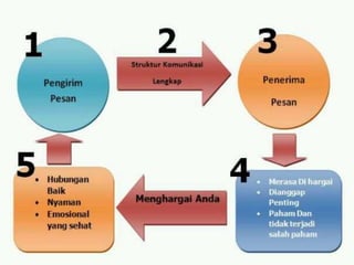 Keahlian Komunikasi dan interpersonal