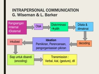 INTRAPERSONAL COMMUNICATION
G. Wiseman & L. Barker
Rangsangan
•Internal
•Eksternal
Otak Diskriminasi
pilih
Ditata &
dimaknai
decoding
Ideation
Pemikiran, Perencanaan,
pengorganisasian pikiran
inkubasi
Siap untuk disandi
(encoding)
Transmission :
Verbal, kial, (gesture), dll
 
