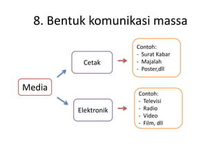 8. Bentuk komunikasi massa 
Media 
Cetak 
Elektronik 
Contoh: 
- Surat Kabar 
- Majalah 
- Poster,dll 
Contoh: 
- Televisi 
- Radio 
- Video 
- Film, dll 
 