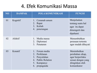 4. Efek Komunikasi Massa 
NO DAMPAK POLA KOMUNIIKASI FUNGSI 
01 Kognitif 1. Ceramah umum 
2. Rapat 
3. Kuliah 
4. penerangan 
Menjelaskan 
tentang suatu hal 
agar itu dapat 
dimengerti dan 
dipahami 
02 Afektif 1. Media massa 
2. Diplomasi 
3. Penataran 
Menumbuhkan 
perasaan tertentu 
agar mudah dihayati 
03 Konatif 1. Forum media 
2. Periklanan 
3. Penyuluhan 
4. Public Relation 
5. Kampanye 
6. propaganda 
Menimbulkan 
perubahan sikap, 
agar berperilaku 
sesuai dengan yang 
diinginkan oleh 
komunikator 
 