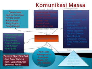 Komunikasi MassaKomunikasi Massa
Dasar-dasar
- Definisi Kom Mas
- Konsep dasar
- Karakteristik
- Rung lingkup
- Fungsi-fungsi
Aspek-Aspek Historis
-Zaman Isyarat
-Zaman Bahasa Lisan
-Zaman Tulis
-Zaman Cetak
-Zaman Kom mas
Teori - teori
-Pengertian
-Tujuan
-Macam-macam teori
- Jarum suntik
- Cultivation
- Cultural Imperalism
- Media Equation
- Spiral of Silence
- Tecnological
- Diffusioan of Innov
- Uses Ande Gratifica
tion.
Proses Kom Mas
-Komponen
-Unsur-unsur
-Teori Audience
-Gate Keeper
-Jenis- jenis
Dimensi Ekpol Sos Bud
-Kom Antar Budaya
-Kom. Dan alkulturasi
-Ekomomi Politik
Kom. Mas
Kotemporer di
Indonesia.
-Radio, TV,
- SK, Majalah
Etika
Kom.Mas
-Syarat, dan
pelanggaran
--
Etika
Kom.Mas
-Syarat, dan
pelanggaran
--
 