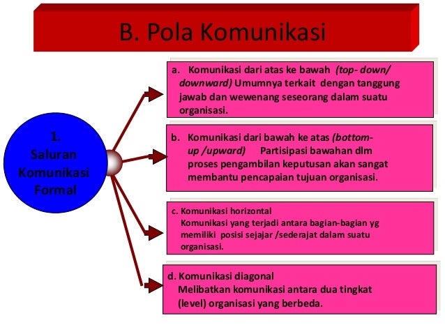 Komunikasi organisasi Komunikasi organisasi