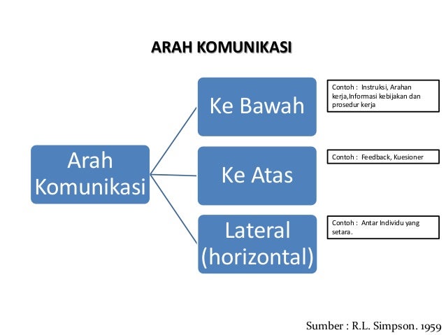 Komunikasi Organisasi