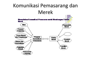 Komunikasi Pemasarang dan
         Merek
 