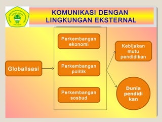 KOMUNIKASI DENGAN
LINGKUNGAN EKSTERNAL
Globalisasi
Perkembangan
ekonomi
Perkembangan
politik
Perkembangan
sosbud
Kebijakan
mutu
pendidikan
Dunia
pendidi
kan
 