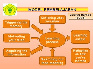 MODEL PEMBELAJARAN
Learning
process
Triggering the
memory
Motivating
your mind
Acquiring the
information
Exhibiting what
you know
Searching out
thee meaning
Learning
output
Reflecting
on how
you’ve
learned
George bernad
(1998)
George bernad
(1998)
 