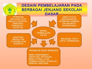 DESAIN PEMBELAJARAN PADA
BERBAGAI JENJANG SEKOLAH
DASAR
INTERAKSI
BELAHAN OTAK
MELALUI FRONTAL,
TEMPORAL,
PARIENTAL ,
OCCIPTAL
KREATIVITAS
BERDASARKAN
INTERAKSI DIMENSI
DALAM META
KECERDASAN
MODEL
PEMBELAJAR
AN SD
IMAJINASI, DAYA
CIPTA, PERMAINAN
ADAPTASI,
MODALITAS,
FLEKSIBILITAS
KOGNITIF
PROSEDUR DESAI BERBASIS
:
NEED ASSESSMENT,
IDENTITAS, PETUNJUK,
MENU UTAMA, ALUR
PEMBELAJARAN, STIMULUS
RESPON, REFLEKSI
 