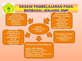 DESAIN PEMBELAJARAN PADA
BERBAGAI JENJANG SMP
INTERAKSI
BELAHAN OTAK
MELALUI FRONTAL,
TEMPORAL,
PARIENTAL ,
OCCIPTAL
KREATIVITAS
BERDASARKAN
INTERAKSI DIMENSI
DALAM
KECERDASAN
DENGAN
PEMAKNAAN
GANJARAN
RELAKSASI UNTUK
BERPIKIR LATERAL
MODEL
PEMBELAJAR
AN SMP
INTEGRASI PRINSIP
TUTORIAL,
PERMAINAN DAN
SIMULASI
ADAPTASI,
MODALITAS,
FLEKSIBILITAS
KOGNITIF
BERKEMBANG
DALAM
KOORDINASI
KINESTETIK
REFLEKS PROSEDUR DESAI BERBASIS
:
NEED ASSESSMENT,
IDENTITAS, PETUNJUK,
MENU UTAMA, ALUR
PEMBELAJARAN, STIMULUS
RESPON, REFLEKSI
 