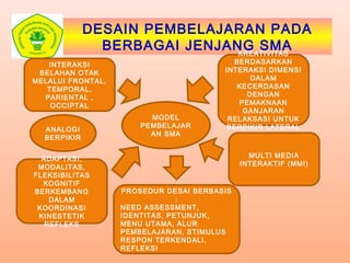 DESAIN PEMBELAJARAN PADA
BERBAGAI JENJANG SMA
INTERAKSI
BELAHAN OTAK
MELALUI FRONTAL,
TEMPORAL,
PARIENTAL ,
OCCIPTAL
KREATIVITAS
BERDASARKAN
INTERAKSI DIMENSI
DALAM
KECERDASAN
DENGAN
PEMAKNAAN
GANJARAN
RELAKSASI UNTUK
BERPIKIR LATERAL
MODEL
PEMBELAJAR
AN SMA
MULTI MEDIA
INTERAKTIF (MMI)
ADAPTASI,
MODALITAS,
FLEKSIBILITAS
KOGNITIF
BERKEMBANG
DALAM
KOORDINASI
KINESTETIK
REFLEKS
PROSEDUR DESAI BERBASIS
:
NEED ASSESSMENT,
IDENTITAS, PETUNJUK,
MENU UTAMA, ALUR
PEMBELAJARAN, STIMULUS
RESPON TERKENDALI,
REFLEKSI
ANALOGI
BERPIKIR
 