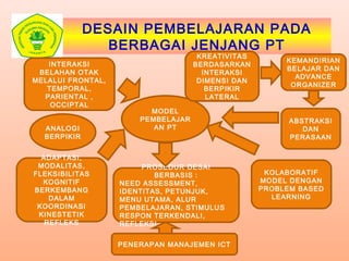 DESAIN PEMBELAJARAN PADA
BERBAGAI JENJANG PT
INTERAKSI
BELAHAN OTAK
MELALUI FRONTAL,
TEMPORAL,
PARIENTAL ,
OCCIPTAL
ABSTRAKSI
DAN
PERASAAN
MODEL
PEMBELAJAR
AN PT
KOLABORATIF
MODEL DENGAN
PROBLEM BASED
LEARNING
ADAPTASI,
MODALITAS,
FLEKSIBILITAS
KOGNITIF
BERKEMBANG
DALAM
KOORDINASI
KINESTETIK
REFLEKS
PROSEDUR DESAI
BERBASIS :
NEED ASSESSMENT,
IDENTITAS, PETUNJUK,
MENU UTAMA, ALUR
PEMBELAJARAN, STIMULUS
RESPON TERKENDALI,
REFLEKSI
ANALOGI
BERPIKIR
KEMANDIRIAN
BELAJAR DAN
ADVANCE
ORGANIZER
KREATIVITAS
BERDASARKAN
INTERAKSI
DIMENSI DAN
BERPIKIR
LATERAL
PENERAPAN MANAJEMEN ICT
 