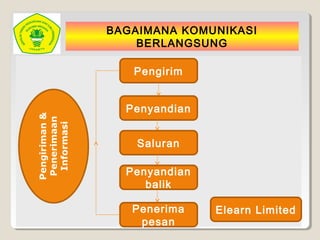 BAGAIMANA KOMUNIKASI
BERLANGSUNG
Pengirim
Saluran
Penyandian
Penyandian
balik
Penerima
pesan
Elearn Limited
 