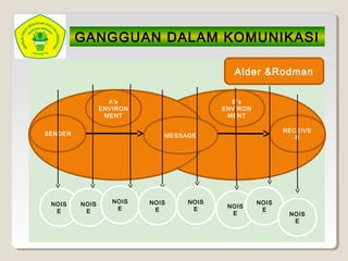 GANGGUAN DALAM KOMUNIKASI
RECEIVE
R
SENDER MESSAGE
A’s
ENVIRON
MENT
B’s
ENVIRON
MENT
NOIS
E
NOIS
E
NOIS
E
NOIS
E
NOIS
E NOIS
E
NOIS
E
NOIS
E
Alder &Rodman
 
