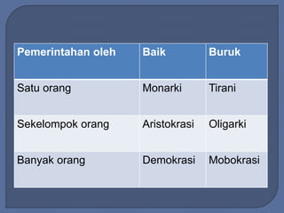 Pemerintahan oleh Baik Buruk 
Satu orang Monarki Tirani 
Sekelompok orang Aristokrasi Oligarki 
Banyak orang Demokrasi Mobokrasi 
 