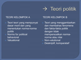 TEORI KELOMPOK A TEORI KELOMPOK B 
 Teori teori yang mempunyai 
dasar moril dan yang 
menentukan norma-norma 
politik 
 Norms for political 
behavioral 
 Valuational 
 Teori yang menggambarkan 
dan membahas fenomena 
dan fakta-fakta politik 
dengan tidak 
mempersoalkan norma-norma 
atau nilai 
 Non-valutional 
 Deskriptif, komparataif 
 