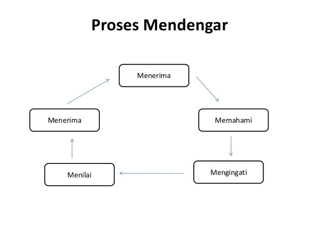 Komunikasi stpm sem 2
