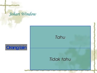 Johari Window Orang lain Tahu Tidak tahu 