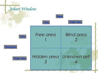 Johari Window Orang lain Saya Tahu Tidak Tahu Tahu Tidak Tahu Free area 1 Blind area 2 Hidden area 3 Unknown self 4 