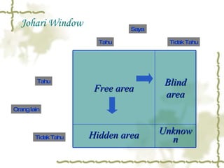 Johari Window Orang lain Saya Tahu Tidak Tahu Tahu Tidak Tahu Free area Blind area Hidden area Unknown 
