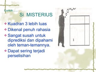 Contoh:…..   Si  MISTERIUS Kuadran 3 lebih luas Dikenal penuh rahasia Sangat susah untuk diprediksi dan dipahami oleh teman-temannya. Dapat sering terjadi perselisihan 