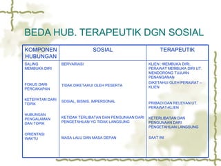 BEDA HUB. TERAPEUTIK DGN SOSIAL KOMPONEN HUBUNGAN SOSIAL TERAPEUTIK SALING MEMBUKA DIRI FOKUS DARI PERCAKAPAN KETEPATAN DARI TOPIK HUBUNGAN PENGALAMAN DAN TOPIK ORIENTASI WAKTU BERVARIASI TIDAK DIKETAHUI OLEH PESERTA SOSIAL, BISNIS, IMPERSONAL KETIDAK TERLIBATAN DAN PENGUNAAN DARI PENGETAHUAN YG TIDAK LANGSUNG MASA LALU DAN MASA DEPAN KLIEN : MEMBUKA DIRI, PERAWAT MEMBUKA DIRI UT. MENDORONG TUJUAN PENANGANAN DIKETAHUI OLEH PERAWAT – KLIEN PRIBADI DAN RELEVAN UT. PERAWAT-KLIEN KETERLIBATAN DAN PENGUNAAN DARI PENGETAHUAN LANGSUNG SAAT INI 