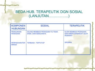 BEDA HUB. TERAPEUTIK DGN SOSIAL (LANJUTAN…………….) KOMPONEN HUBUNGAN SOSIAL TERAPEUTIK PENGUNAAN PERASAAN PERPISAHAN/TERMINASI SALING MEMBAGI PERASAAN YG TIDAK ENAK, DAN SEBALIKNYA TERBUKA - TERTUTUP KLIEN MEMBAGI PERASAAN DAN DIBERI SEMANGAT OLEH PERAWAT SPESIFIK 