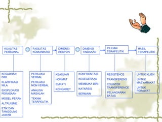 KUALITAS PERSONAL FASILITAS KOMUNIKASI DIMENSI RESPON DIMENSI TINDAKAN PILIHAN TERAPEUTIK HASIL TERAPEUTIK KESADRAN DIRI KLARIFIKASI NILA EKSPLORASI PERASAAN MODEL PERAN ALTRUISME ETIK DAN TANGGUNG JAWAB PERILAKU VERBAL PERILAKU NON VERBAL ANALISA MASALAH TEKNIK TERAPEUTIK KEASLIAN HORMAT EMPATI KONGKRET KONFRONTASI KESEGERAAN MEMBUKA DIRI KATARSIS BERMAIN RESISTENCE TRANSFERENS COUNTER TRANSFERENCE PELANGARAN BATAS UNTUK KLIEN UNTUK MASYARAKAT UNTUK PERAWAT 