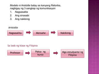 Modelo ni Aristotle batay sa kanyang Retorika,
  nagbigay ng 3 sangkap ng komunikasyon
  1. Nagsasalita
  2. Ang sinasabi
  3. Ang nakikinig


Aristotle

 Nagsasalita              Mensahe              Nakikinig




Sa loob ng klase ng Filipino

  Professor              Paksa ng                  Mga estudyante ng
                           kurso                        Filipino
 