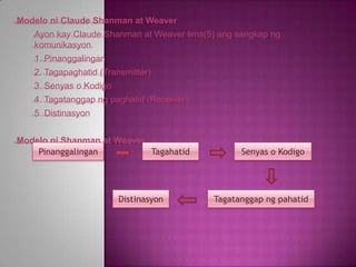 Modelo ni Claude Shanman at Weaver
   Ayon kay Claude Shanman at Weaver lima(5) ang sangkap ng
   komunikasyon.
   1. Pinanggalingan
   2. Tagapaghatid (Transmitter)
   3. Senyas o Kodigo
   4. Tagatanggap ng paghatid (Receiver)
   5. Distinasyon


Modelo ni Shanman at Weaver
    Pinanggalingan          Tagahatid             Senyas o Kodigo




                        Distinasyon        Tagatanggap ng pahatid
 