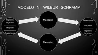 MODELO NI WILBUR SCHRAMM
Mensahe Tagatanggap
----------------
Interpreter
-----------------
Tagadala/
Tagahatid
Mensahe
Tagadala/
Tagahatid
-------------------
Interpreter
-------------------
Tagatanggap
 