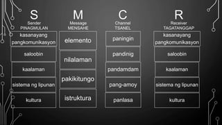 S M C RSender
PINAGMULAN
Message
MENSAHE
Channel
TSANEL
Receiver
TAGATANGGAP
kasanayang
pangkomunikasyon
saloobin
kaalaman
sistema ng lipunan
kultura
elemento
nilalaman
pakikitungo
istruktura
paningin
pandinig
pandamdam
pang-amoy
panlasa
kasanayang
pangkomunikasyon
saloobin
kaalaman
sistema ng lipunan
kultura
 
