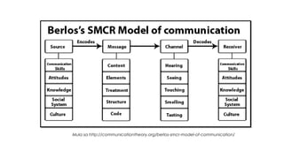 Mula sa http://communicationtheory.org/berlos-smcr-model-of-communication/
 