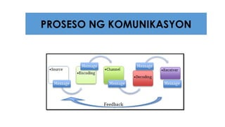 PROSESO NG KOMUNIKASYON
 