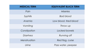 MEDICAL TERM EQUIVALENT BLACK TERM
Pain Miseries
Syphilis Bad blood
Anemia Low blood, tired blood
Vomiting Throw up
Constipation Locked bowels
Diarrhea Running off
Menstruation Red flag, curse
Urine Pass water, peepee
 