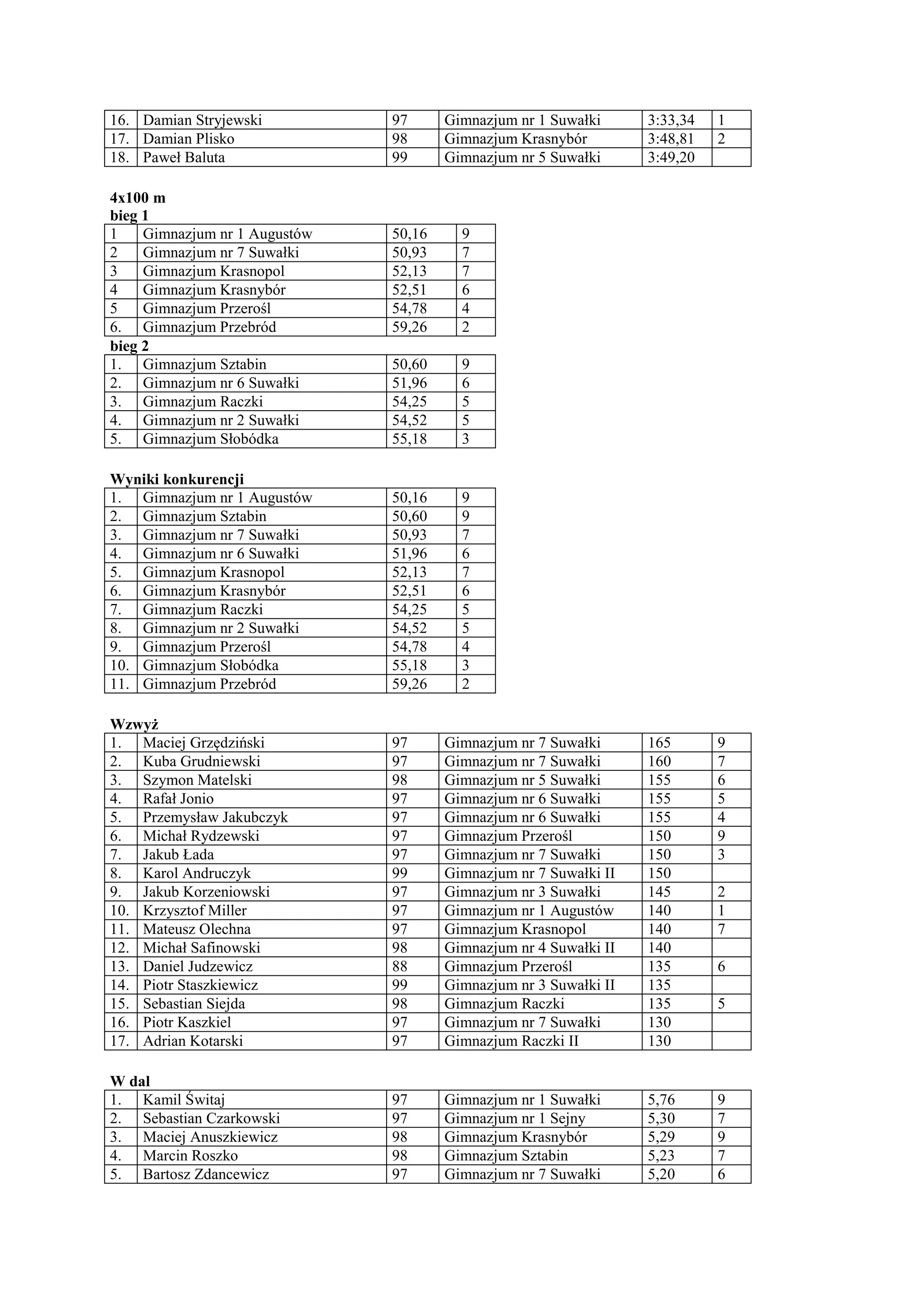 16. Damian Stryjewski          97      Gimnazjum nr 1 Suwałki      3:33,34   1
17. Damian Plisko              98      Gimnazjum Krasnybór         3:48,81   2
18. Paweł Baluta               99      Gimnazjum nr 5 Suwałki      3:49,20

4x100 m
bieg 1
1    Gimnazjum nr 1 Augustów   50,16     9
2    Gimnazjum nr 7 Suwałki    50,93     7
3    Gimnazjum Krasnopol       52,13     7
4    Gimnazjum Krasnybór       52,51     6
5    Gimnazjum Przerośl        54,78     4
6. Gimnazjum Przebród          59,26     2
bieg 2
1. Gimnazjum Sztabin           50,60     9
2. Gimnazjum nr 6 Suwałki      51,96     6
3. Gimnazjum Raczki            54,25     5
4. Gimnazjum nr 2 Suwałki      54,52     5
5. Gimnazjum Słobódka          55,18     3

Wyniki konkurencji
1. Gimnazjum nr 1 Augustów     50,16     9
2. Gimnazjum Sztabin           50,60     9
3. Gimnazjum nr 7 Suwałki      50,93     7
4. Gimnazjum nr 6 Suwałki      51,96     6
5. Gimnazjum Krasnopol         52,13     7
6. Gimnazjum Krasnybór         52,51     6
7. Gimnazjum Raczki            54,25     5
8. Gimnazjum nr 2 Suwałki      54,52     5
9. Gimnazjum Przerośl          54,78     4
10. Gimnazjum Słobódka         55,18     3
11. Gimnazjum Przebród         59,26     2

Wzwyż
1. Maciej Grzędziński          97      Gimnazjum nr 7 Suwałki      165       9
2. Kuba Grudniewski            97      Gimnazjum nr 7 Suwałki      160       7
3. Szymon Matelski             98      Gimnazjum nr 5 Suwałki      155       6
4. Rafał Jonio                 97      Gimnazjum nr 6 Suwałki      155       5
5. Przemysław Jakubczyk        97      Gimnazjum nr 6 Suwałki      155       4
6. Michał Rydzewski            97      Gimnazjum Przerośl          150       9
7. Jakub Łada                  97      Gimnazjum nr 7 Suwałki      150       3
8. Karol Andruczyk             99      Gimnazjum nr 7 Suwałki II   150
9. Jakub Korzeniowski          97      Gimnazjum nr 3 Suwałki      145       2
10. Krzysztof Miller           97      Gimnazjum nr 1 Augustów     140       1
11. Mateusz Olechna            97      Gimnazjum Krasnopol         140       7
12. Michał Safinowski          98      Gimnazjum nr 4 Suwałki II   140
13. Daniel Judzewicz           88      Gimnazjum Przerośl          135       6
14. Piotr Staszkiewicz         99      Gimnazjum nr 3 Suwałki II   135
15. Sebastian Siejda           98      Gimnazjum Raczki            135       5
16. Piotr Kaszkiel             97      Gimnazjum nr 7 Suwałki      130
17. Adrian Kotarski            97      Gimnazjum Raczki II         130

W dal
1. Kamil Świtaj                97      Gimnazjum nr 1 Suwałki      5,76      9
2. Sebastian Czarkowski        97      Gimnazjum nr 1 Sejny        5,30      7
3. Maciej Anuszkiewicz         98      Gimnazjum Krasnybór         5,29      9
4. Marcin Roszko               98      Gimnazjum Sztabin           5,23      7
5. Bartosz Zdancewicz          97      Gimnazjum nr 7 Suwałki      5,20      6
 