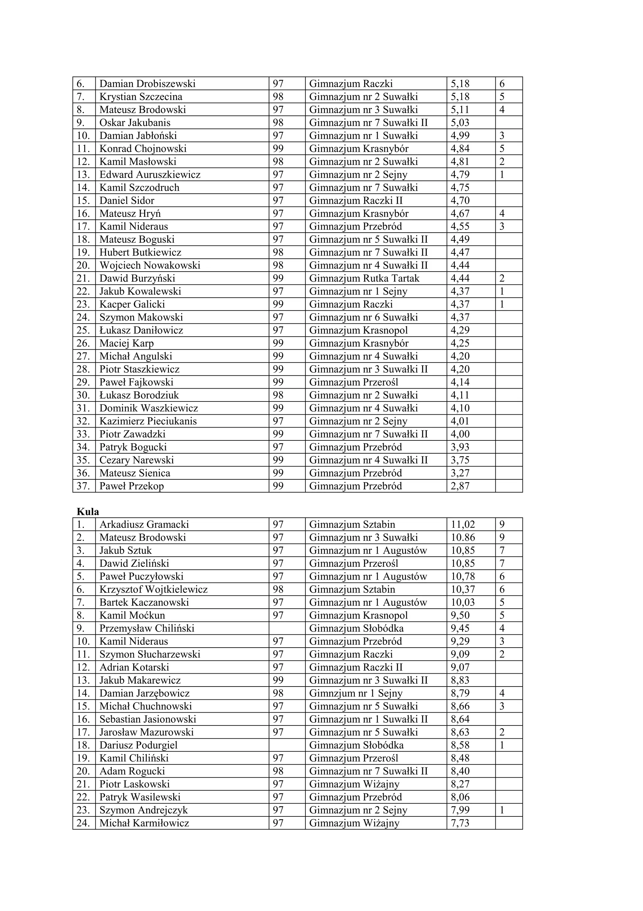 6.    Damian Drobiszewski     97   Gimnazjum Raczki            5,18    6
7.    Krystian Szczecina      98   Gimnazjum nr 2 Suwałki      5,18    5
8.    Mateusz Brodowski       97   Gimnazjum nr 3 Suwałki      5,11    4
9.    Oskar Jakubanis         98   Gimnazjum nr 7 Suwałki II   5,03
10.   Damian Jabłoński        97   Gimnazjum nr 1 Suwałki      4,99    3
11.   Konrad Chojnowski       99   Gimnazjum Krasnybór         4,84    5
12.   Kamil Masłowski         98   Gimnazjum nr 2 Suwałki      4,81    2
13.   Edward Auruszkiewicz    97   Gimnazjum nr 2 Sejny        4,79    1
14.   Kamil Szczodruch        97   Gimnazjum nr 7 Suwałki      4,75
15.   Daniel Sidor            97   Gimnazjum Raczki II         4,70
16.   Mateusz Hryń            97   Gimnazjum Krasnybór         4,67    4
17.   Kamil Nideraus          97   Gimnazjum Przebród          4,55    3
18.   Mateusz Boguski         97   Gimnazjum nr 5 Suwałki II   4,49
19.   Hubert Butkiewicz       98   Gimnazjum nr 7 Suwałki II   4,47
20.   Wojciech Nowakowski     98   Gimnazjum nr 4 Suwałki II   4,44
21.   Dawid Burzyński         99   Gimnazjum Rutka Tartak      4,44    2
22.   Jakub Kowalewski        97   Gimnazjum nr 1 Sejny        4,37    1
23.   Kacper Galicki          99   Gimnazjum Raczki            4,37    1
24.   Szymon Makowski         97   Gimnazjum nr 6 Suwałki      4,37
25.   Łukasz Daniłowicz       97   Gimnazjum Krasnopol         4,29
26.   Maciej Karp             99   Gimnazjum Krasnybór         4,25
27.   Michał Angulski         99   Gimnazjum nr 4 Suwałki      4,20
28.   Piotr Staszkiewicz      99   Gimnazjum nr 3 Suwałki II   4,20
29.   Paweł Fajkowski         99   Gimnazjum Przerośl          4,14
30.   Łukasz Borodziuk        98   Gimnazjum nr 2 Suwałki      4,11
31.   Dominik Waszkiewicz     99   Gimnazjum nr 4 Suwałki      4,10
32.   Kazimierz Pieciukanis   97   Gimnazjum nr 2 Sejny        4,01
33.   Piotr Zawadzki          99   Gimnazjum nr 7 Suwałki II   4,00
34.   Patryk Bogucki          97   Gimnazjum Przebród          3,93
35.   Cezary Narewski         99   Gimnazjum nr 4 Suwałki II   3,75
36.   Mateusz Sienica         99   Gimnazjum Przebród          3,27
37.   Paweł Przekop           99   Gimnazjum Przebród          2,87

Kula
1. Arkadiusz Gramacki         97   Gimnazjum Sztabin           11,02   9
2. Mateusz Brodowski          97   Gimnazjum nr 3 Suwałki      10.86   9
3. Jakub Sztuk                97   Gimnazjum nr 1 Augustów     10,85   7
4. Dawid Zieliński            97   Gimnazjum Przerośl          10,85   7
5. Paweł Puczyłowski          97   Gimnazjum nr 1 Augustów     10,78   6
6. Krzysztof Wojtkielewicz    98   Gimnazjum Sztabin           10,37   6
7. Bartek Kaczanowski         97   Gimnazjum nr 1 Augustów     10,03   5
8. Kamil Moćkun               97   Gimnazjum Krasnopol         9,50    5
9. Przemysław Chiliński            Gimnazjum Słobódka          9,45    4
10. Kamil Nideraus            97   Gimnazjum Przebród          9,29    3
11. Szymon Słucharzewski      97   Gimnazjum Raczki            9,09    2
12. Adrian Kotarski           97   Gimnazjum Raczki II         9,07
13. Jakub Makarewicz          99   Gimnazjum nr 3 Suwałki II   8,83
14. Damian Jarzębowicz        98   Gimnzjum nr 1 Sejny         8,79    4
15. Michał Chuchnowski        97   Gimnazjum nr 5 Suwałki      8,66    3
16. Sebastian Jasionowski     97   Gimnazjum nr 1 Suwałki II   8,64
17. Jarosław Mazurowski       97   Gimnazjum nr 5 Suwałki      8,63    2
18. Dariusz Podurgiel              Gimnazjum Słobódka          8,58    1
19. Kamil Chiliński           97   Gimnazjum Przerośl          8,48
20. Adam Rogucki              98   Gimnazjum nr 7 Suwałki II   8,40
21. Piotr Laskowski           97   Gimnazjum Wiżajny           8,27
22. Patryk Wasilewski         97   Gimnazjum Przebród          8,06
23. Szymon Andrejczyk         97   Gimnazjum nr 2 Sejny        7,99    1
24. Michał Karmiłowicz        97   Gimnazjum Wiżajny           7,73
 
