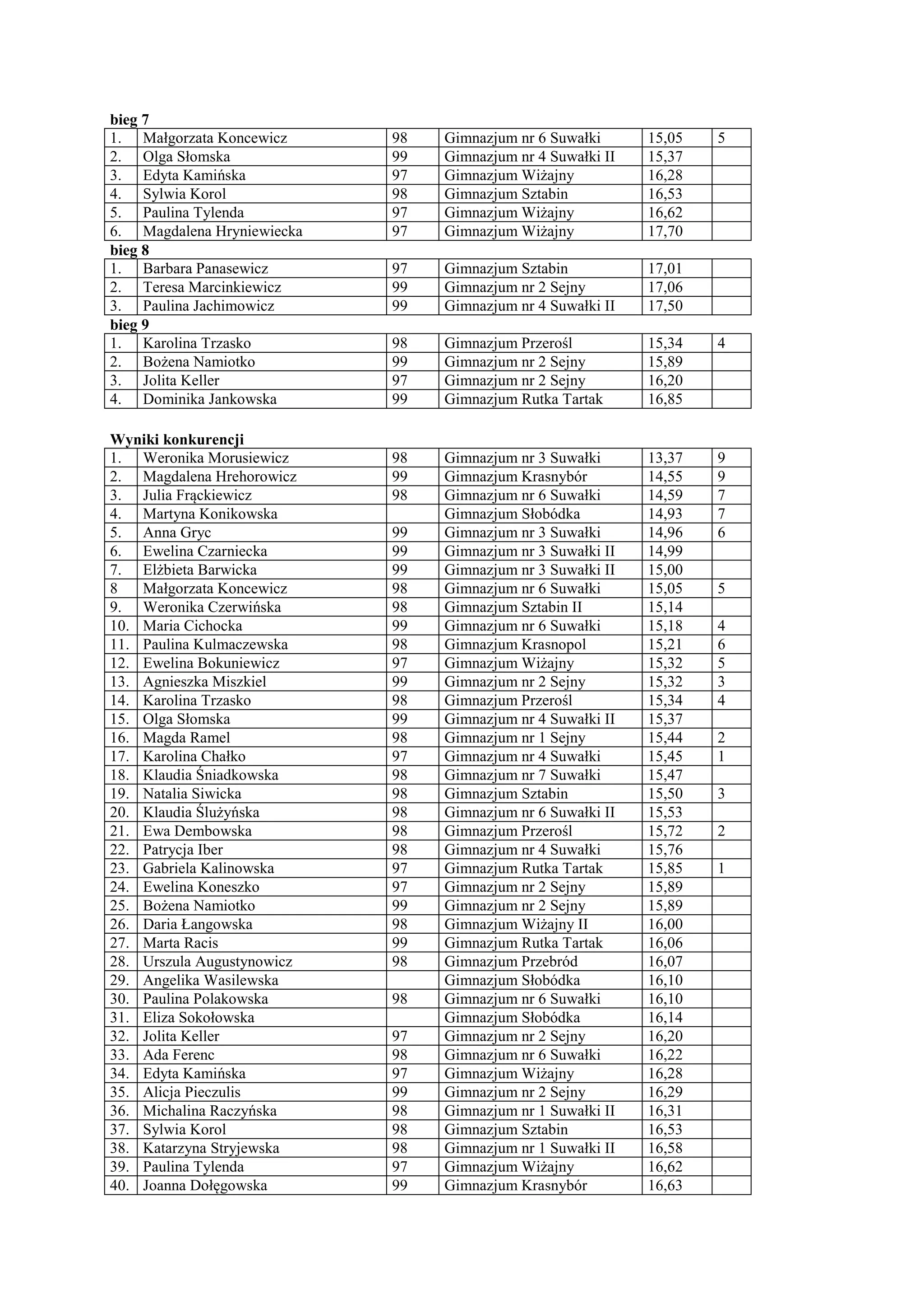 bieg 7
1. Małgorzata Koncewicz     98   Gimnazjum nr 6 Suwałki      15,05   5
2. Olga Słomska             99   Gimnazjum nr 4 Suwałki II   15,37
3. Edyta Kamińska           97   Gimnazjum Wiżajny           16,28
4. Sylwia Korol             98   Gimnazjum Sztabin           16,53
5. Paulina Tylenda          97   Gimnazjum Wiżajny           16,62
6. Magdalena Hryniewiecka   97   Gimnazjum Wiżajny           17,70
bieg 8
1. Barbara Panasewicz       97   Gimnazjum Sztabin           17,01
2. Teresa Marcinkiewicz     99   Gimnazjum nr 2 Sejny        17,06
3. Paulina Jachimowicz      99   Gimnazjum nr 4 Suwałki II   17,50
bieg 9
1. Karolina Trzasko         98   Gimnazjum Przerośl          15,34   4
2. Bożena Namiotko          99   Gimnazjum nr 2 Sejny        15,89
3. Jolita Keller            97   Gimnazjum nr 2 Sejny        16,20
4. Dominika Jankowska       99   Gimnazjum Rutka Tartak      16,85

Wyniki konkurencji
1. Weronika Morusiewicz     98   Gimnazjum nr 3 Suwałki      13,37   9
2. Magdalena Hrehorowicz    99   Gimnazjum Krasnybór         14,55   9
3. Julia Frąckiewicz        98   Gimnazjum nr 6 Suwałki      14,59   7
4. Martyna Konikowska            Gimnazjum Słobódka          14,93   7
5. Anna Gryc                99   Gimnazjum nr 3 Suwałki      14,96   6
6. Ewelina Czarniecka       99   Gimnazjum nr 3 Suwałki II   14,99
7. Elżbieta Barwicka        99   Gimnazjum nr 3 Suwałki II   15,00
8   Małgorzata Koncewicz    98   Gimnazjum nr 6 Suwałki      15,05   5
9. Weronika Czerwińska      98   Gimnazjum Sztabin II        15,14
10. Maria Cichocka          99   Gimnazjum nr 6 Suwałki      15,18   4
11. Paulina Kulmaczewska    98   Gimnazjum Krasnopol         15,21   6
12. Ewelina Bokuniewicz     97   Gimnazjum Wiżajny           15,32   5
13. Agnieszka Miszkiel      99   Gimnazjum nr 2 Sejny        15,32   3
14. Karolina Trzasko        98   Gimnazjum Przerośl          15,34   4
15. Olga Słomska            99   Gimnazjum nr 4 Suwałki II   15,37
16. Magda Ramel             98   Gimnazjum nr 1 Sejny        15,44   2
17. Karolina Chałko         97   Gimnazjum nr 4 Suwałki      15,45   1
18. Klaudia Śniadkowska     98   Gimnazjum nr 7 Suwałki      15,47
19. Natalia Siwicka         98   Gimnazjum Sztabin           15,50   3
20. Klaudia Ślużyńska       98   Gimnazjum nr 6 Suwałki II   15,53
21. Ewa Dembowska           98   Gimnazjum Przerośl          15,72   2
22. Patrycja Iber           98   Gimnazjum nr 4 Suwałki      15,76
23. Gabriela Kalinowska     97   Gimnazjum Rutka Tartak      15,85   1
24. Ewelina Koneszko        97   Gimnazjum nr 2 Sejny        15,89
25. Bożena Namiotko         99   Gimnazjum nr 2 Sejny        15,89
26. Daria Łangowska         98   Gimnazjum Wiżajny II        16,00
27. Marta Racis             99   Gimnazjum Rutka Tartak      16,06
28. Urszula Augustynowicz   98   Gimnazjum Przebród          16,07
29. Angelika Wasilewska          Gimnazjum Słobódka          16,10
30. Paulina Polakowska      98   Gimnazjum nr 6 Suwałki      16,10
31. Eliza Sokołowska             Gimnazjum Słobódka          16,14
32. Jolita Keller           97   Gimnazjum nr 2 Sejny        16,20
33. Ada Ferenc              98   Gimnazjum nr 6 Suwałki      16,22
34. Edyta Kamińska          97   Gimnazjum Wiżajny           16,28
35. Alicja Pieczulis        99   Gimnazjum nr 2 Sejny        16,29
36. Michalina Raczyńska     98   Gimnazjum nr 1 Suwałki II   16,31
37. Sylwia Korol            98   Gimnazjum Sztabin           16,53
38. Katarzyna Stryjewska    98   Gimnazjum nr 1 Suwałki II   16,58
39. Paulina Tylenda         97   Gimnazjum Wiżajny           16,62
40. Joanna Dołęgowska       99   Gimnazjum Krasnybór         16,63
 