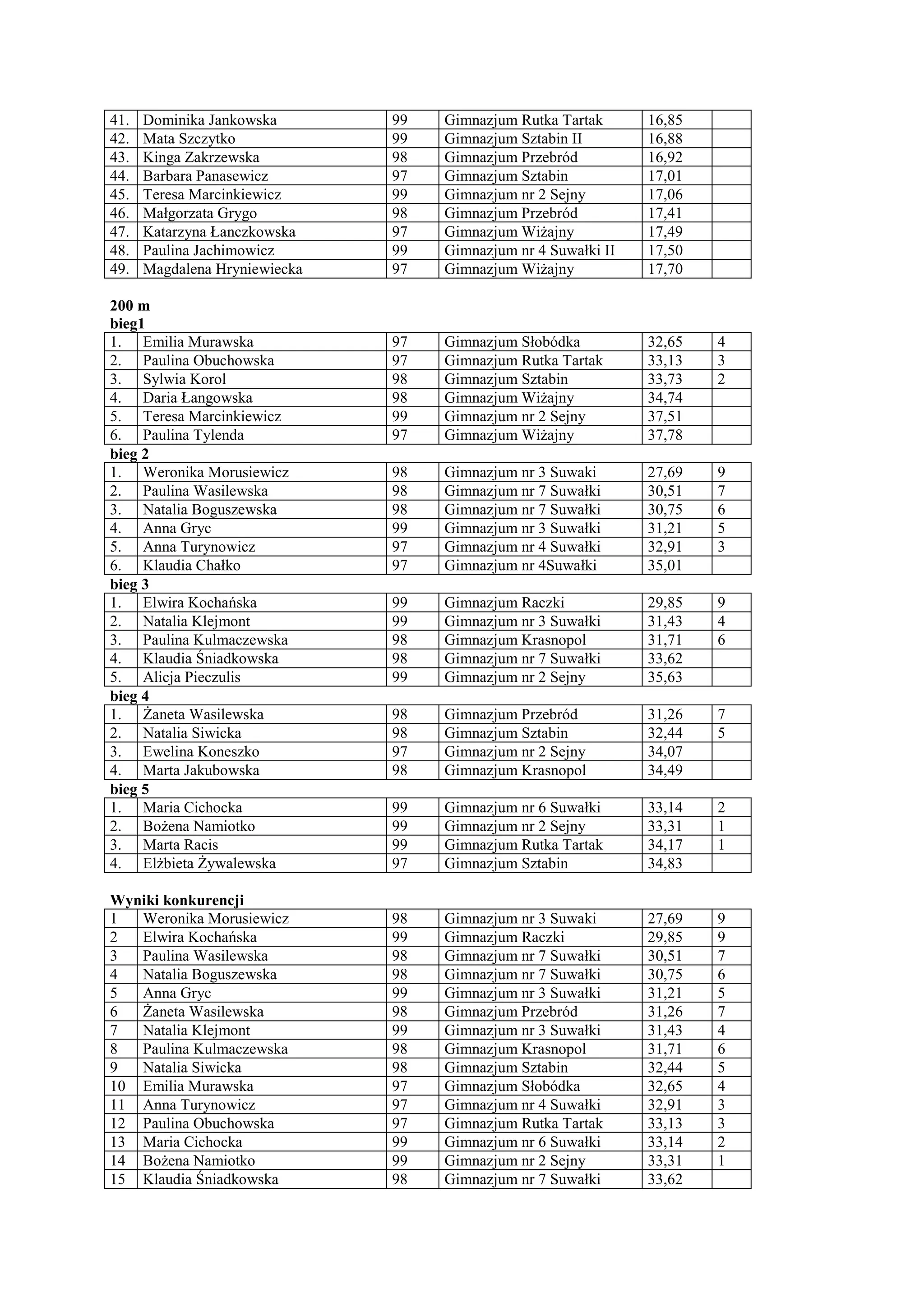 41.   Dominika Jankowska       99   Gimnazjum Rutka Tartak      16,85
42.   Mata Szczytko            99   Gimnazjum Sztabin II        16,88
43.   Kinga Zakrzewska         98   Gimnazjum Przebród          16,92
44.   Barbara Panasewicz       97   Gimnazjum Sztabin           17,01
45.   Teresa Marcinkiewicz     99   Gimnazjum nr 2 Sejny        17,06
46.   Małgorzata Grygo         98   Gimnazjum Przebród          17,41
47.   Katarzyna Łanczkowska    97   Gimnazjum Wiżajny           17,49
48.   Paulina Jachimowicz      99   Gimnazjum nr 4 Suwałki II   17,50
49.   Magdalena Hryniewiecka   97   Gimnazjum Wiżajny           17,70

200 m
bieg1
1. Emilia Murawska             97   Gimnazjum Słobódka          32,65   4
2. Paulina Obuchowska          97   Gimnazjum Rutka Tartak      33,13   3
3. Sylwia Korol                98   Gimnazjum Sztabin           33,73   2
4. Daria Łangowska             98   Gimnazjum Wiżajny           34,74
5. Teresa Marcinkiewicz        99   Gimnazjum nr 2 Sejny        37,51
6. Paulina Tylenda             97   Gimnazjum Wiżajny           37,78
bieg 2
1. Weronika Morusiewicz        98   Gimnazjum nr 3 Suwaki       27,69   9
2. Paulina Wasilewska          98   Gimnazjum nr 7 Suwałki      30,51   7
3. Natalia Boguszewska         98   Gimnazjum nr 7 Suwałki      30,75   6
4. Anna Gryc                   99   Gimnazjum nr 3 Suwałki      31,21   5
5. Anna Turynowicz             97   Gimnazjum nr 4 Suwałki      32,91   3
6. Klaudia Chałko              97   Gimnazjum nr 4Suwałki       35,01
bieg 3
1. Elwira Kochańska            99   Gimnazjum Raczki            29,85   9
2. Natalia Klejmont            99   Gimnazjum nr 3 Suwałki      31,43   4
3. Paulina Kulmaczewska        98   Gimnazjum Krasnopol         31,71   6
4. Klaudia Śniadkowska         98   Gimnazjum nr 7 Suwałki      33,62
5. Alicja Pieczulis            99   Gimnazjum nr 2 Sejny        35,63
bieg 4
1. Żaneta Wasilewska           98   Gimnazjum Przebród          31,26   7
2. Natalia Siwicka             98   Gimnazjum Sztabin           32,44   5
3. Ewelina Koneszko            97   Gimnazjum nr 2 Sejny        34,07
4. Marta Jakubowska            98   Gimnazjum Krasnopol         34,49
bieg 5
1. Maria Cichocka              99   Gimnazjum nr 6 Suwałki      33,14   2
2. Bożena Namiotko             99   Gimnazjum nr 2 Sejny        33,31   1
3. Marta Racis                 99   Gimnazjum Rutka Tartak      34,17   1
4. Elżbieta Żywalewska         97   Gimnazjum Sztabin           34,83

Wyniki konkurencji
1  Weronika Morusiewicz        98   Gimnazjum nr 3 Suwaki       27,69   9
2  Elwira Kochańska            99   Gimnazjum Raczki            29,85   9
3  Paulina Wasilewska          98   Gimnazjum nr 7 Suwałki      30,51   7
4  Natalia Boguszewska         98   Gimnazjum nr 7 Suwałki      30,75   6
5  Anna Gryc                   99   Gimnazjum nr 3 Suwałki      31,21   5
6  Żaneta Wasilewska           98   Gimnazjum Przebród          31,26   7
7  Natalia Klejmont            99   Gimnazjum nr 3 Suwałki      31,43   4
8  Paulina Kulmaczewska        98   Gimnazjum Krasnopol         31,71   6
9  Natalia Siwicka             98   Gimnazjum Sztabin           32,44   5
10 Emilia Murawska             97   Gimnazjum Słobódka          32,65   4
11 Anna Turynowicz             97   Gimnazjum nr 4 Suwałki      32,91   3
12 Paulina Obuchowska          97   Gimnazjum Rutka Tartak      33,13   3
13 Maria Cichocka              99   Gimnazjum nr 6 Suwałki      33,14   2
14 Bożena Namiotko             99   Gimnazjum nr 2 Sejny        33,31   1
15 Klaudia Śniadkowska         98   Gimnazjum nr 7 Suwałki      33,62
 