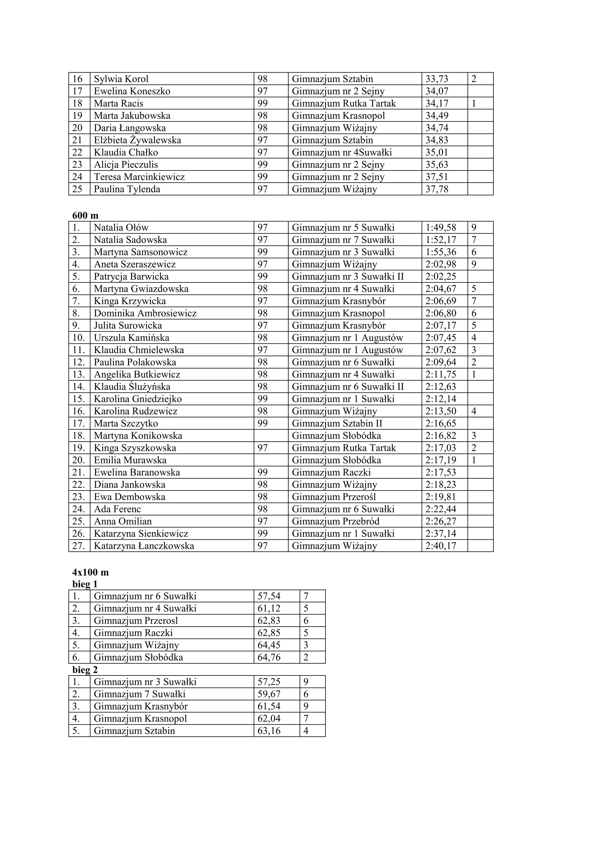16   Sylwia Korol           98      Gimnazjum Sztabin           33,73     2
17   Ewelina Koneszko       97      Gimnazjum nr 2 Sejny        34,07
18   Marta Racis            99      Gimnazjum Rutka Tartak      34,17     1
19   Marta Jakubowska       98      Gimnazjum Krasnopol         34,49
20   Daria Łangowska        98      Gimnazjum Wiżajny           34,74
21   Elżbieta Żywalewska    97      Gimnazjum Sztabin           34,83
22   Klaudia Chałko         97      Gimnazjum nr 4Suwałki       35,01
23   Alicja Pieczulis       99      Gimnazjum nr 2 Sejny        35,63
24   Teresa Marcinkiewicz   99      Gimnazjum nr 2 Sejny        37,51
25   Paulina Tylenda        97      Gimnazjum Wiżajny           37,78

600 m
1. Natalia Ołów             97      Gimnazjum nr 5 Suwałki      1:49,58   9
2. Natalia Sadowska         97      Gimnazjum nr 7 Suwałki      1:52,17   7
3. Martyna Samsonowicz      99      Gimnazjum nr 3 Suwałki      1:55,36   6
4. Aneta Szeraszewicz       97      Gimnazjum Wiżajny           2:02,98   9
5. Patrycja Barwicka        99      Gimnazjum nr 3 Suwałki II   2:02,25
6. Martyna Gwiazdowska      98      Gimnazjum nr 4 Suwałki      2:04,67   5
7. Kinga Krzywicka          97      Gimnazjum Krasnybór         2:06,69   7
8. Dominika Ambrosiewicz    98      Gimnazjum Krasnopol         2:06,80   6
9. Julita Surowicka         97      Gimnazjum Krasnybór         2:07,17   5
10. Urszula Kamińska        98      Gimnazjum nr 1 Augustów     2:07,45   4
11. Klaudia Chmielewska     97      Gimnazjum nr 1 Augustów     2:07,62   3
12. Paulina Polakowska      98      Gimnazjum nr 6 Suwałki      2:09,64   2
13. Angelika Butkiewicz     98      Gimnazjum nr 4 Suwałki      2:11,75   1
14. Klaudia Ślużyńska       98      Gimnazjum nr 6 Suwałki II   2:12,63
15. Karolina Gniedziejko    99      Gimnazjum nr 1 Suwałki      2:12,14
16. Karolina Rudzewicz      98      Gimnazjum Wiżajny           2:13,50   4
17. Marta Szczytko          99      Gimnazjum Sztabin II        2:16,65
18. Martyna Konikowska              Gimnazjum Słobódka          2:16,82   3
19. Kinga Szyszkowska       97      Gimnazjum Rutka Tartak      2:17,03   2
20. Emilia Murawska                 Gimnazjum Słobódka          2:17,19   1
21. Ewelina Baranowska      99      Gimnazjum Raczki            2:17,53
22. Diana Jankowska         98      Gimnazjum Wiżajny           2:18,23
23. Ewa Dembowska           98      Gimnazjum Przerośl          2:19,81
24. Ada Ferenc              98      Gimnazjum nr 6 Suwałki      2:22,44
25. Anna Omilian            97      Gimnazjum Przebród          2:26,27
26. Katarzyna Sienkiewicz   99      Gimnazjum nr 1 Suwałki      2:37,14
27. Katarzyna Łanczkowska   97      Gimnazjum Wiżajny           2:40,17

4x100 m
bieg 1
1. Gimnazjum nr 6 Suwałki   57,54     7
2. Gimnazjum nr 4 Suwałki   61,12     5
3. Gimnazjum Przerosl       62,83     6
4. Gimnazjum Raczki         62,85     5
5. Gimnazjum Wiżajny        64,45     3
6. Gimnazjum Słobódka       64,76     2
bieg 2
1. Gimnazjum nr 3 Suwałki   57,25     9
2. Gimnazjum 7 Suwałki      59,67     6
3. Gimnazjum Krasnybór      61,54     9
4. Gimnazjum Krasnopol      62,04     7
5. Gimnazjum Sztabin        63,16     4
 